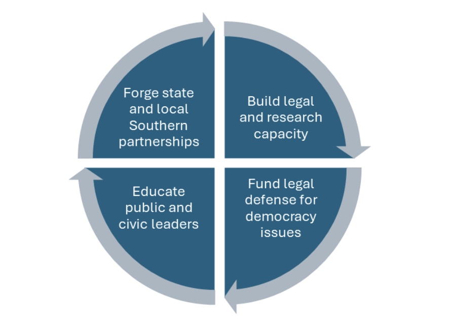 Theory of Change: A circular diagram showing four strategic pillars - Forge state and local Southern partnerships, Build legal and research capacity, Fund legal defense for democracy issues, and Educate public and civic leaders